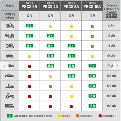 Akumuliatoriaus pakrovėjas Trotec PBCS 4A 9