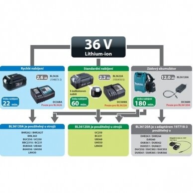 Kuprinė baterija MAKITA BL36120A 36V, 12 Ah 3