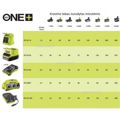 ONE+ automobilinis įkroviklis Ryobi RC18118C, 18V 2